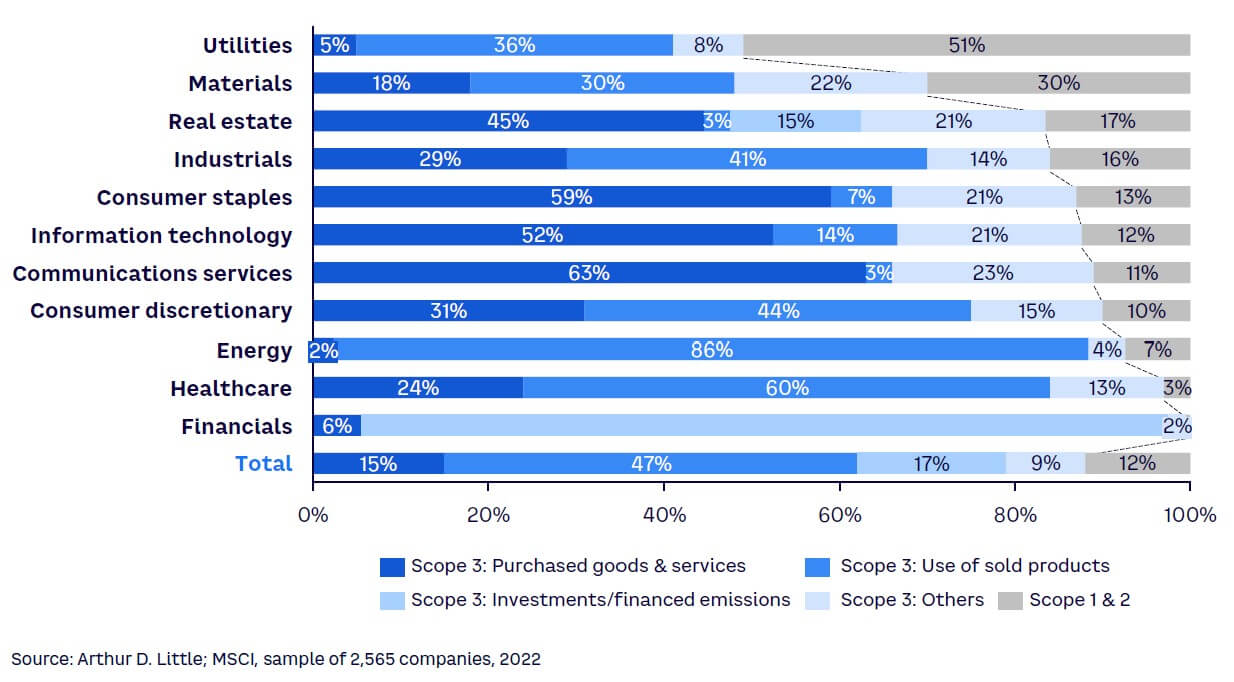 Figure 2. Relevance of Scope 3 emissions across sectors
