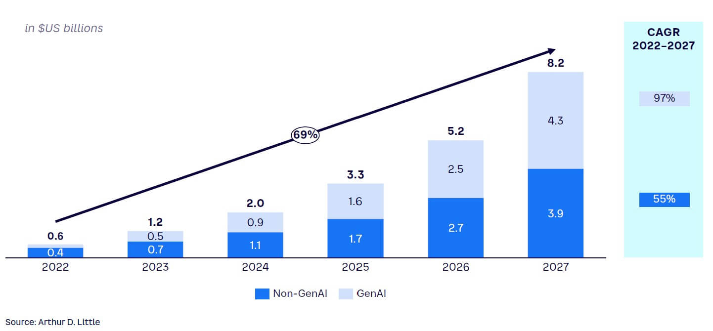 Figure 4. GenAI and non-generative AI potential in global CPaaS market, 2022–2027